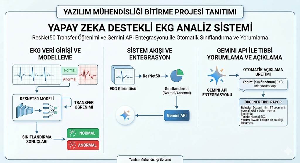 Yapay Zeka Destekli EKG Analiz Sistemi